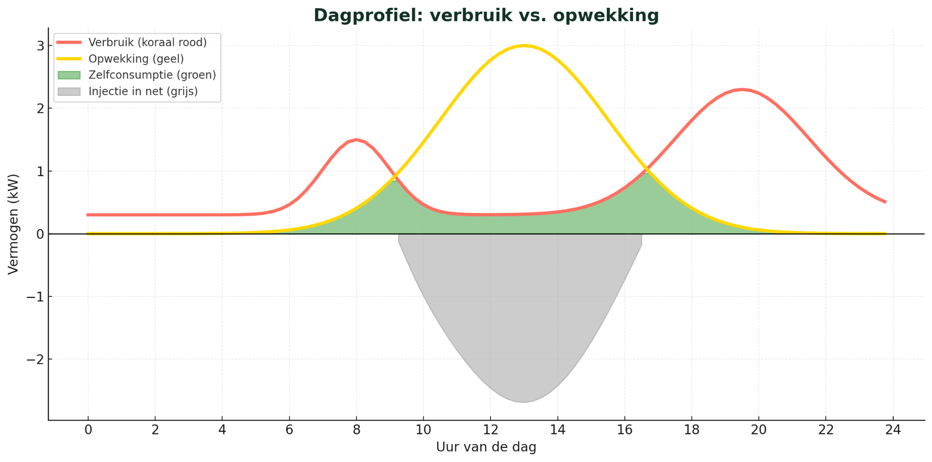 Dagprofiel: verbruik vs. opwekking grafiek toont mismatch tussen energieverbruik en zonnepaneel productie