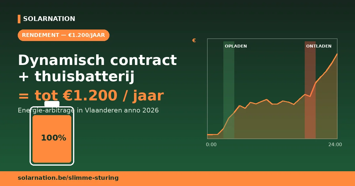 Dynamisch contract + thuisbatterij: tot 1.200 euro winst per jaar (2026) Dynamisch contract met thuisbatterij rendement