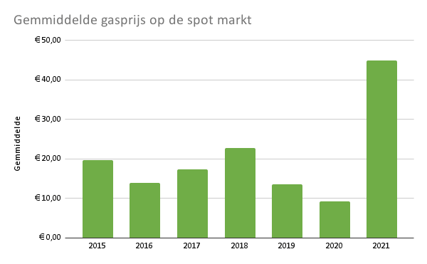 prijsstijging elektriciteit