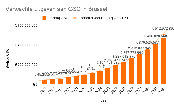 Verwachte kost van groene stroom certificaten voor zonnepanelen in Brussel