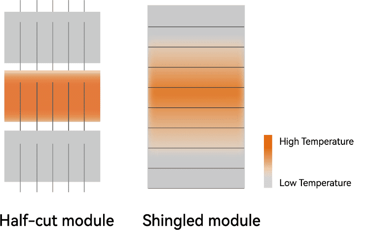 Betere temperatuursverdeling bij Shingled cell zonnepanelen dan half-cut cells zonnepanelen