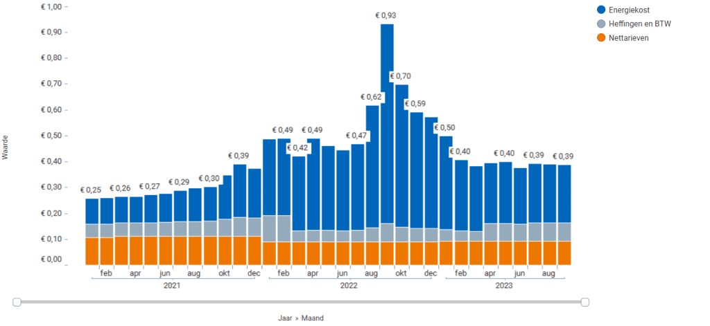 Evoluties in de markt Effectieve elektriciteitsprijzen betaald door consumenten van jan 2021 tot augustus 2023